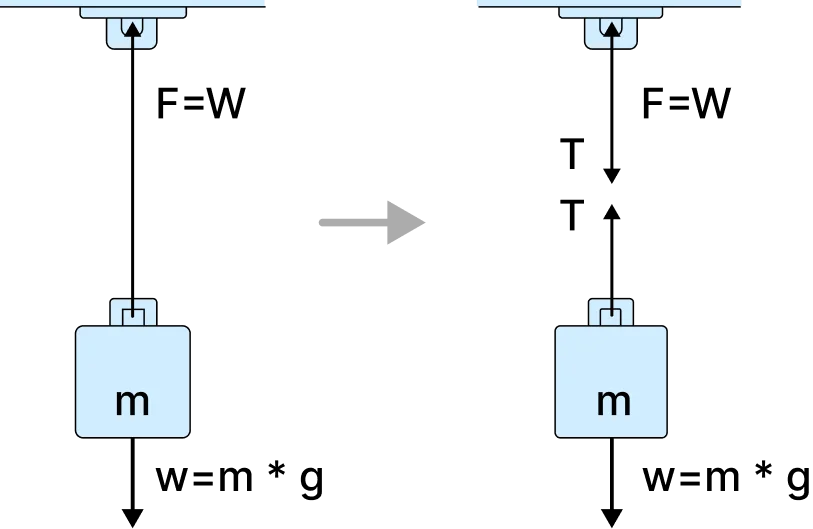 Find tension in a string due to object hanging